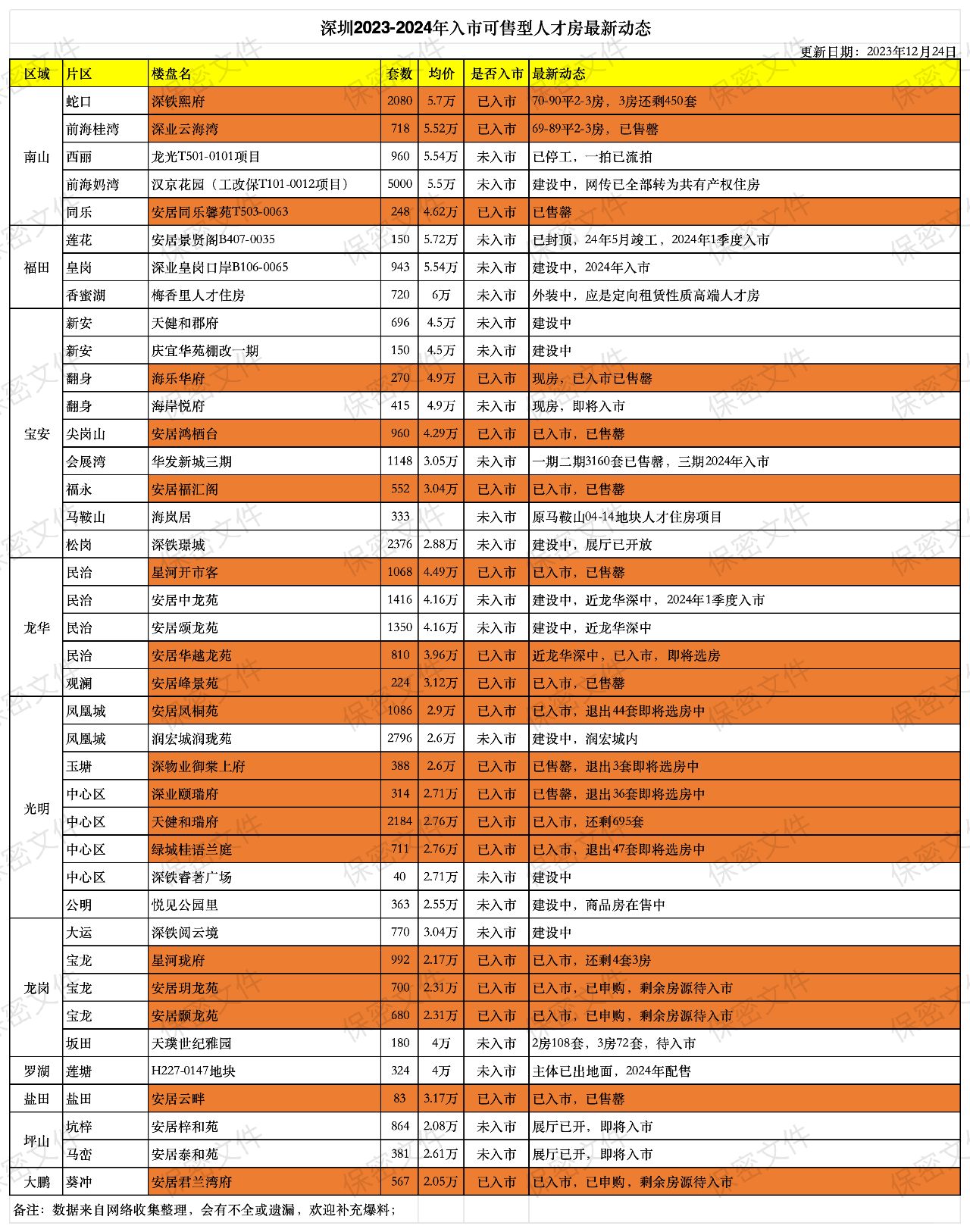 深圳2023-2024年入市可售型人才房最新动态