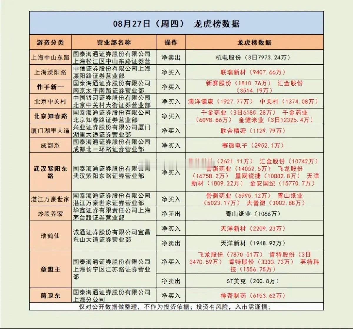 8.27周四  看看游资大佬们都买了啥？！ 游资大佬抢筹 龙虎榜！紫阳东路   