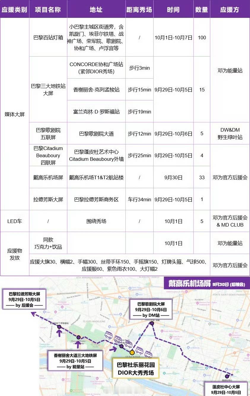 邓为巴黎时装周 邓为粉丝法国线下百万应援巴黎时装周，到处都是邓为的身影，期待邓为