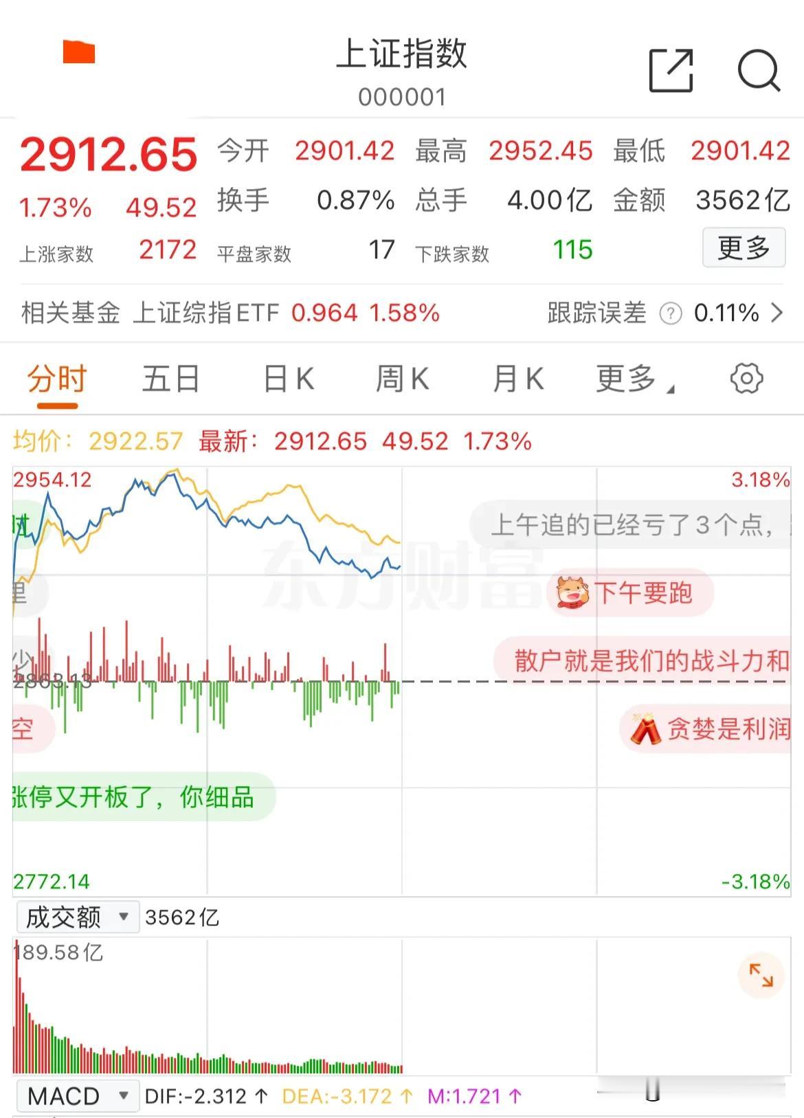 牛似乎是回来了，但又没有完全回来，上午尾盘好像有点绷不住了，就看下午绷不绷得住了