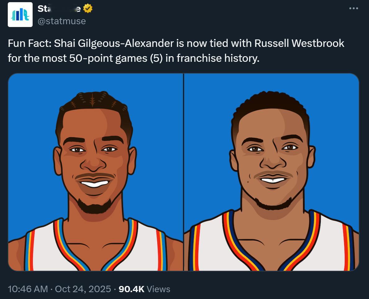 亚历山大雷霆生涯第五次单场得分50+，追平威斯布鲁克并列队史最多。需要注意的是S