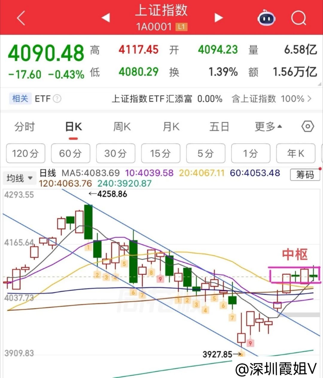 2026.6.18周四收评：  震荡格局未变，节后选方向。  周四大盘没有太大变