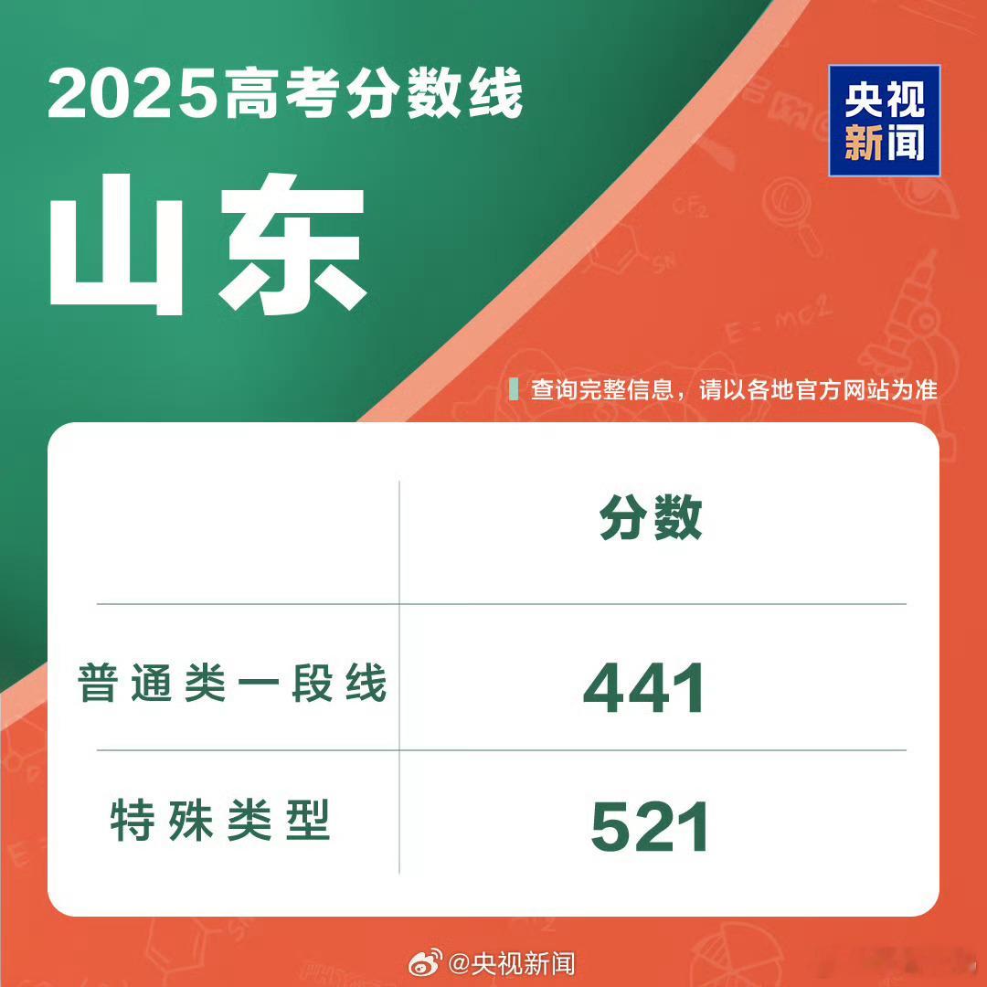 山东分数线 跟去年差不多，还降了几分[思考]特殊类型招生控制线:521普通类一段