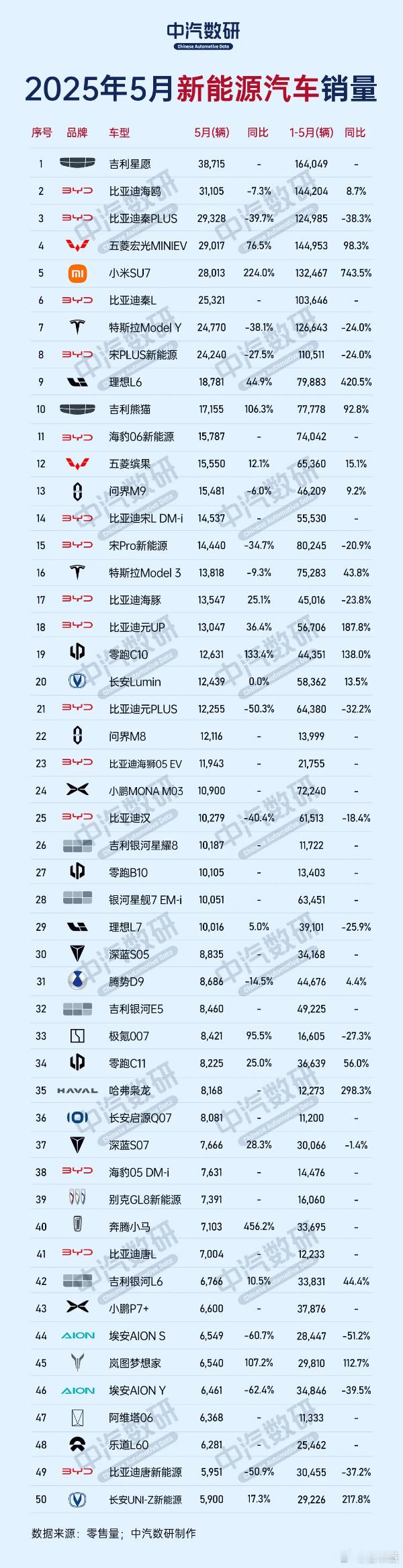 5月国内新能源汽车产销量延续高速增长态势：当月产量达127万辆，同比增长35%；