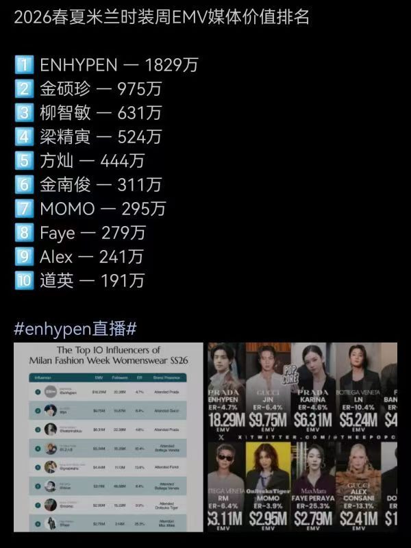 本次时装周EMV影响力数据柳智敏  朴成训 金智秀均上榜 where is 张元
