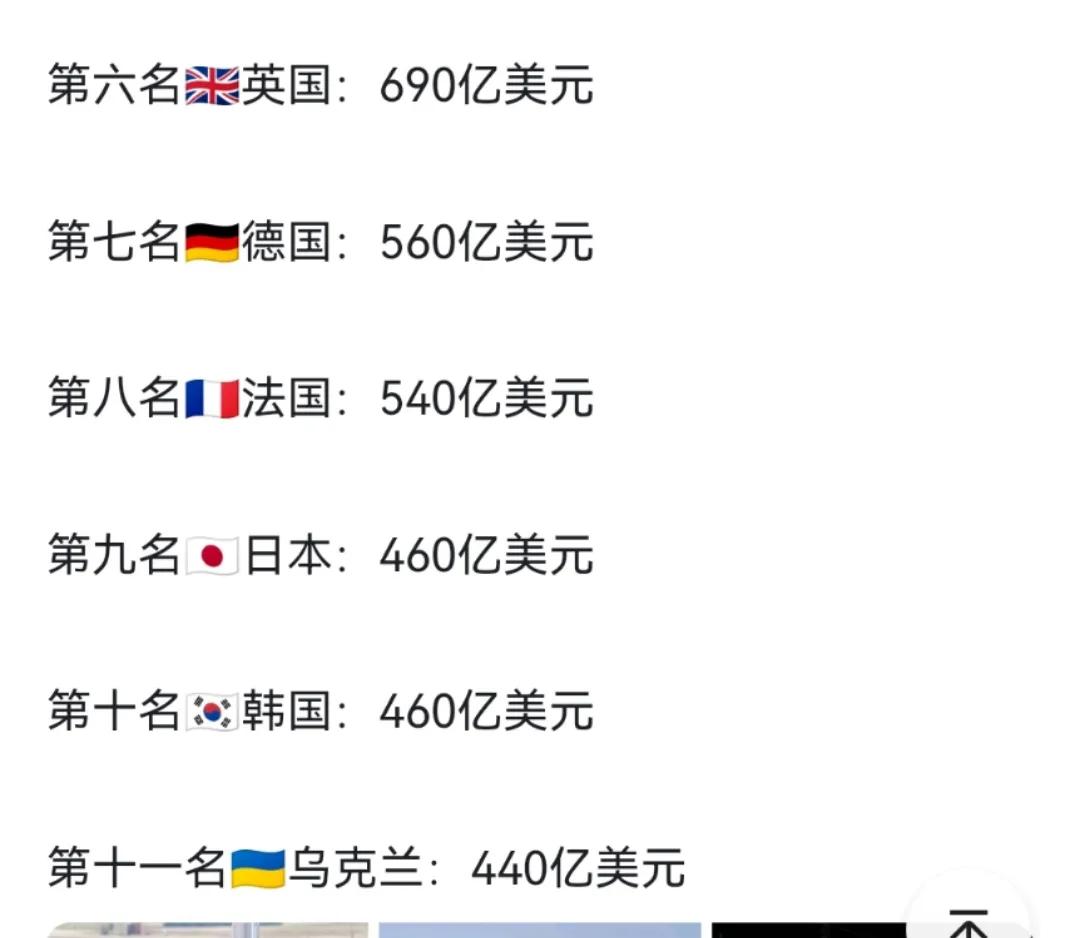 2022年世界主要国家军费排名，中国稳居第二梯队，美国依然一家独大，其他9个国家