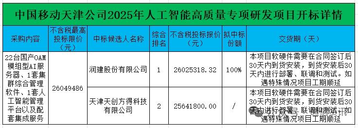 润建股份位列第一 有望独揽天津移动2600万AI算力研发大单
 
正文
 
中国