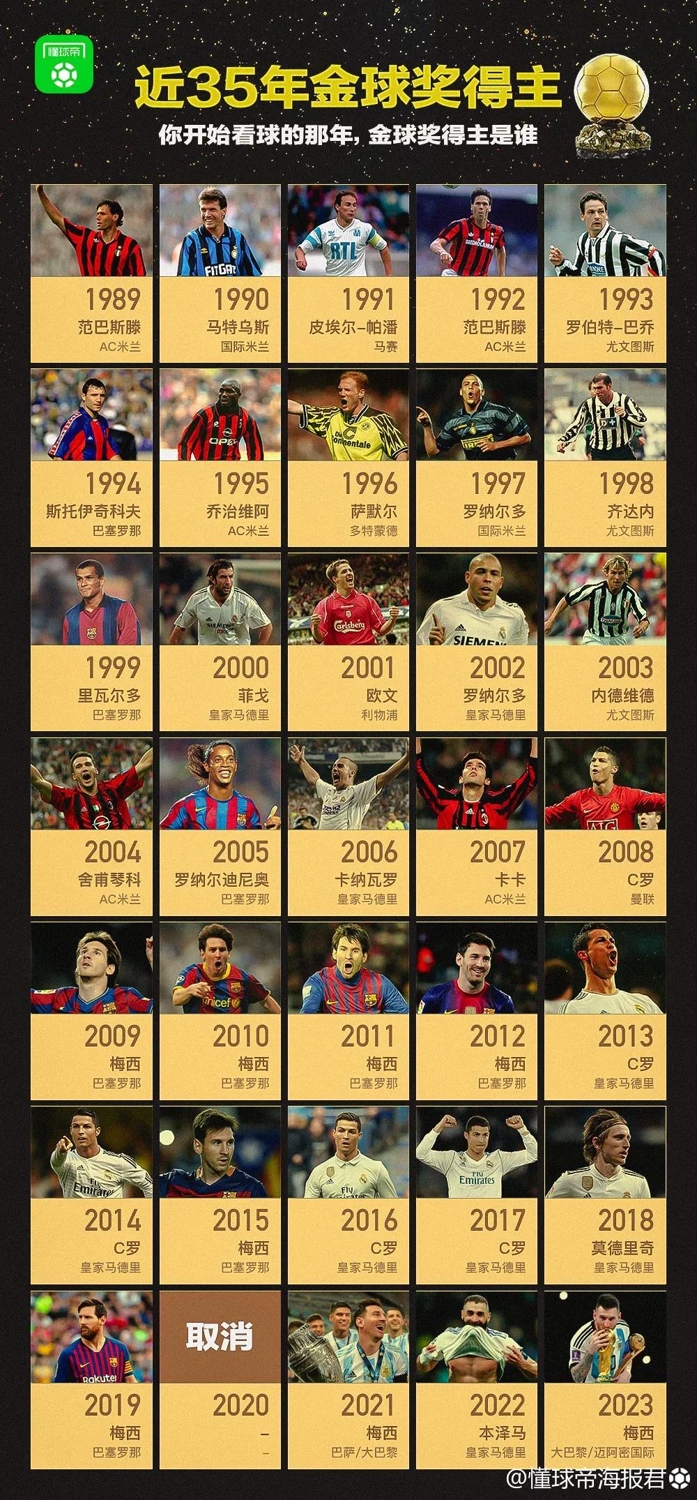 近35年金球奖各大联赛得奖球员次数：
西甲：18.5次
意甲：10次
英超：2次