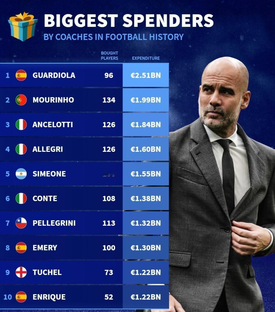 世界足坛历史主教练引援支出榜：前三名
1. 瓜迪奥拉 引进96名球员 25.1亿