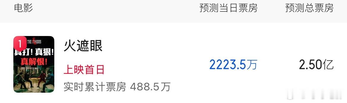 《火遮眼》预测总票房2.5亿。 