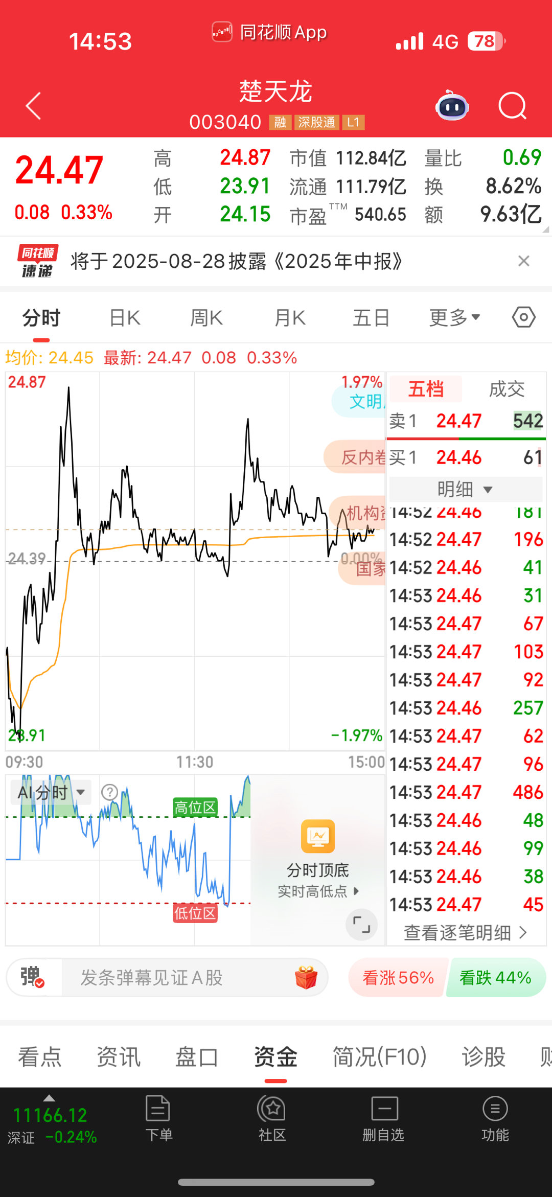 尾盘楚天龙可以加点仓，很多粉丝私信我说大连卖飞了。这个三郎只能说不要在意一时的德