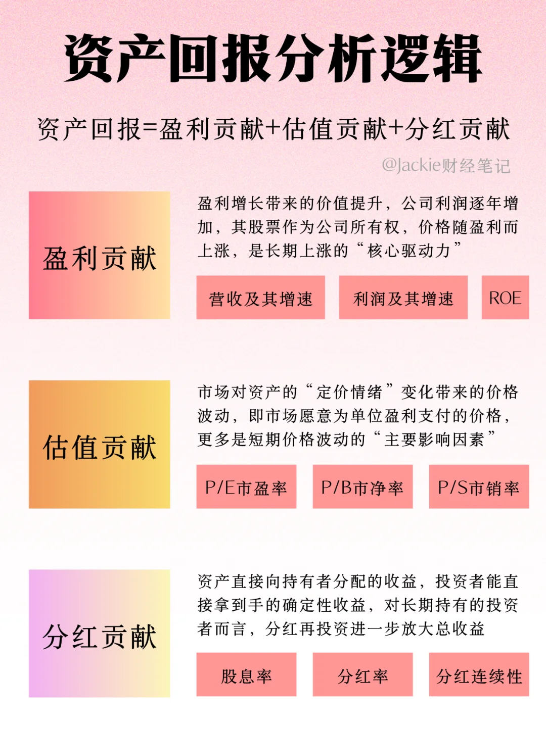 📈买股票的盈利来自哪里？资产回报分析