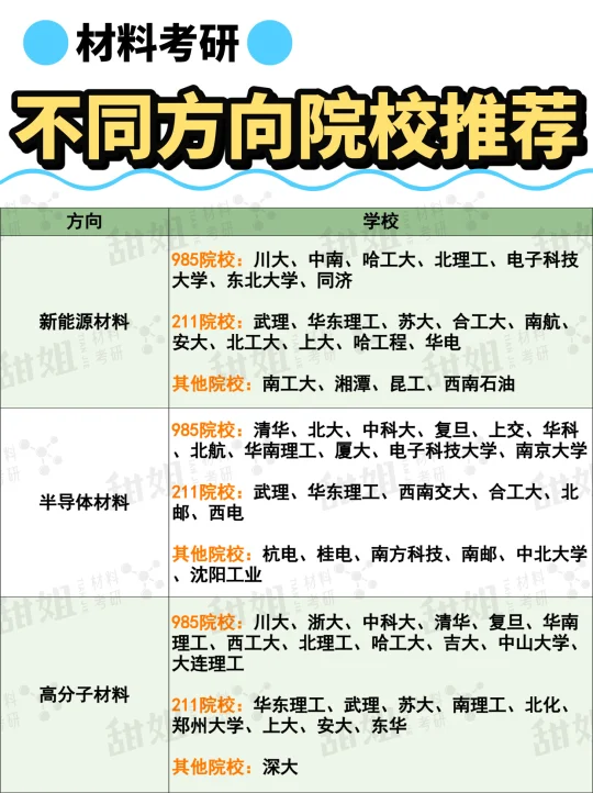 材料考研，不同方向院校推荐