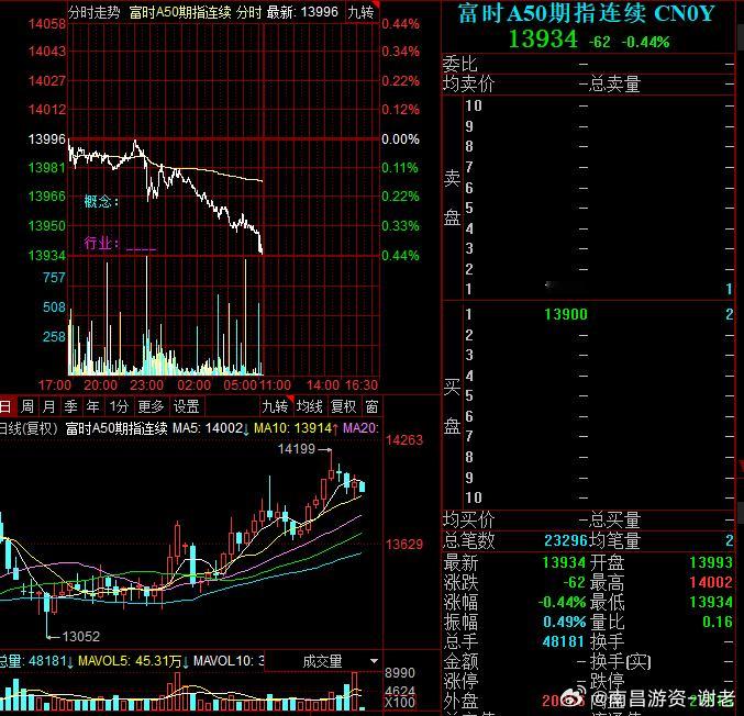 卧槽，A50昨天大跌已经表态了吗 ​​​