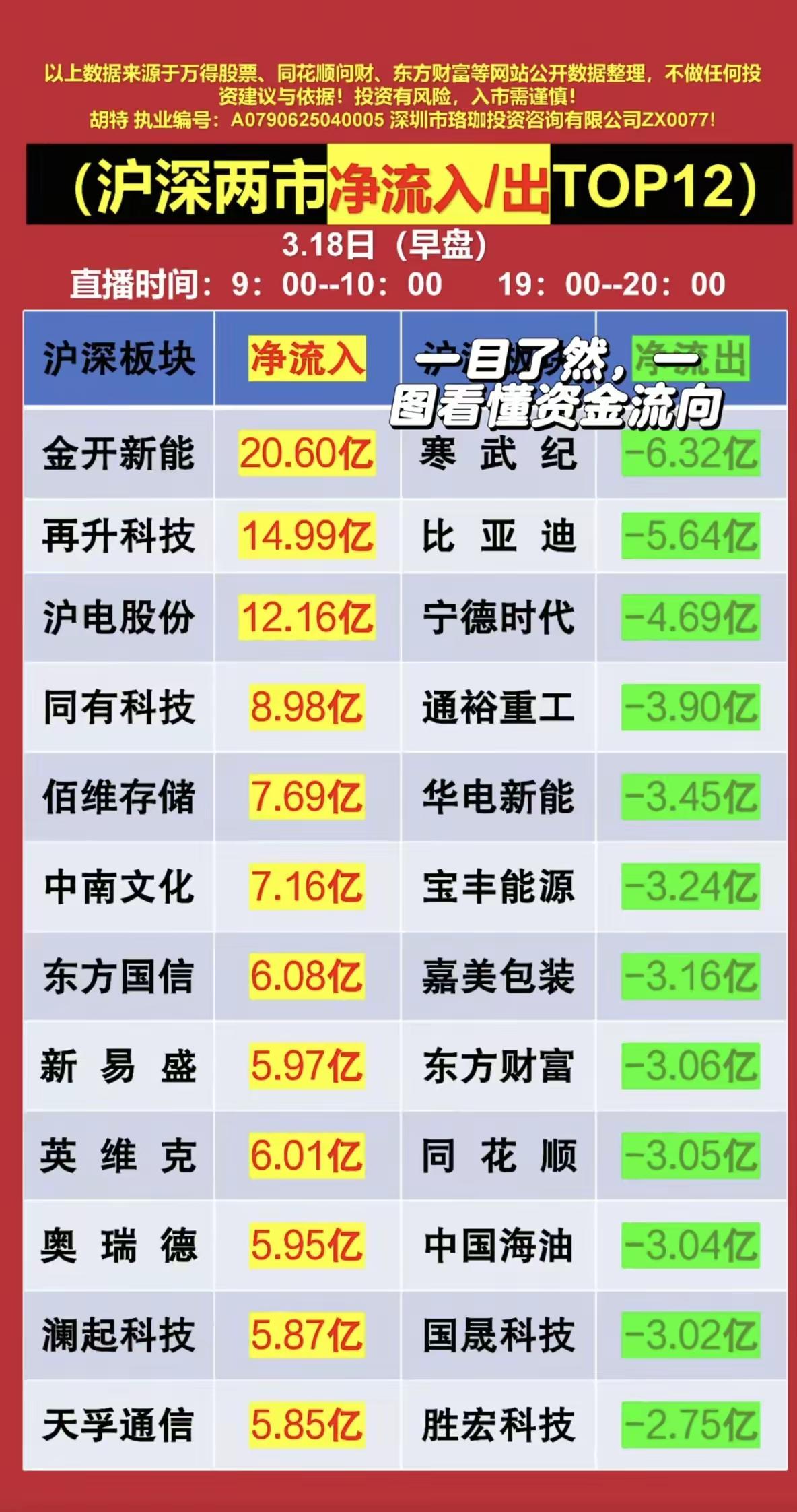 3月18日，周三A股早盘资金流向分析！！！

3月18日早盘，A股资金呈现科技算