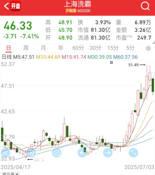 $上海洗霸 sh603200$ 固态里面前面能抗的，也补跌了。 ​​​
