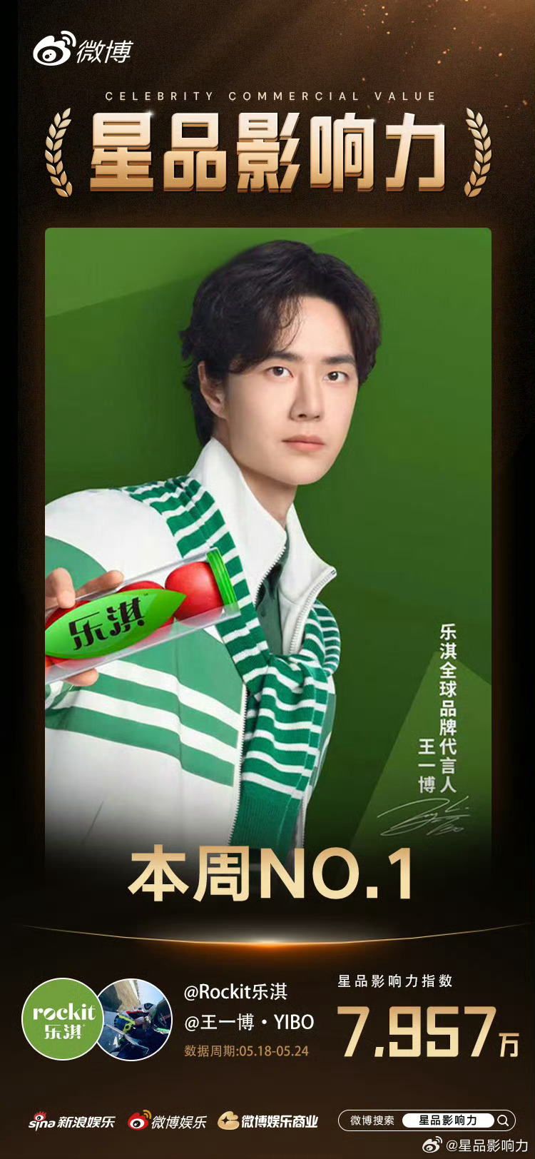 王一博代言的Rockit乐淇苹果，星品影响力周榜第一，新西兰部长知道了又要夸了。