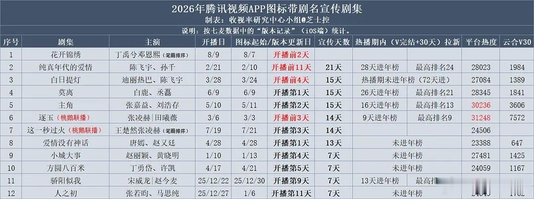 今年腾讯视频APP图标带剧名宣传剧集新增花开锦绣 