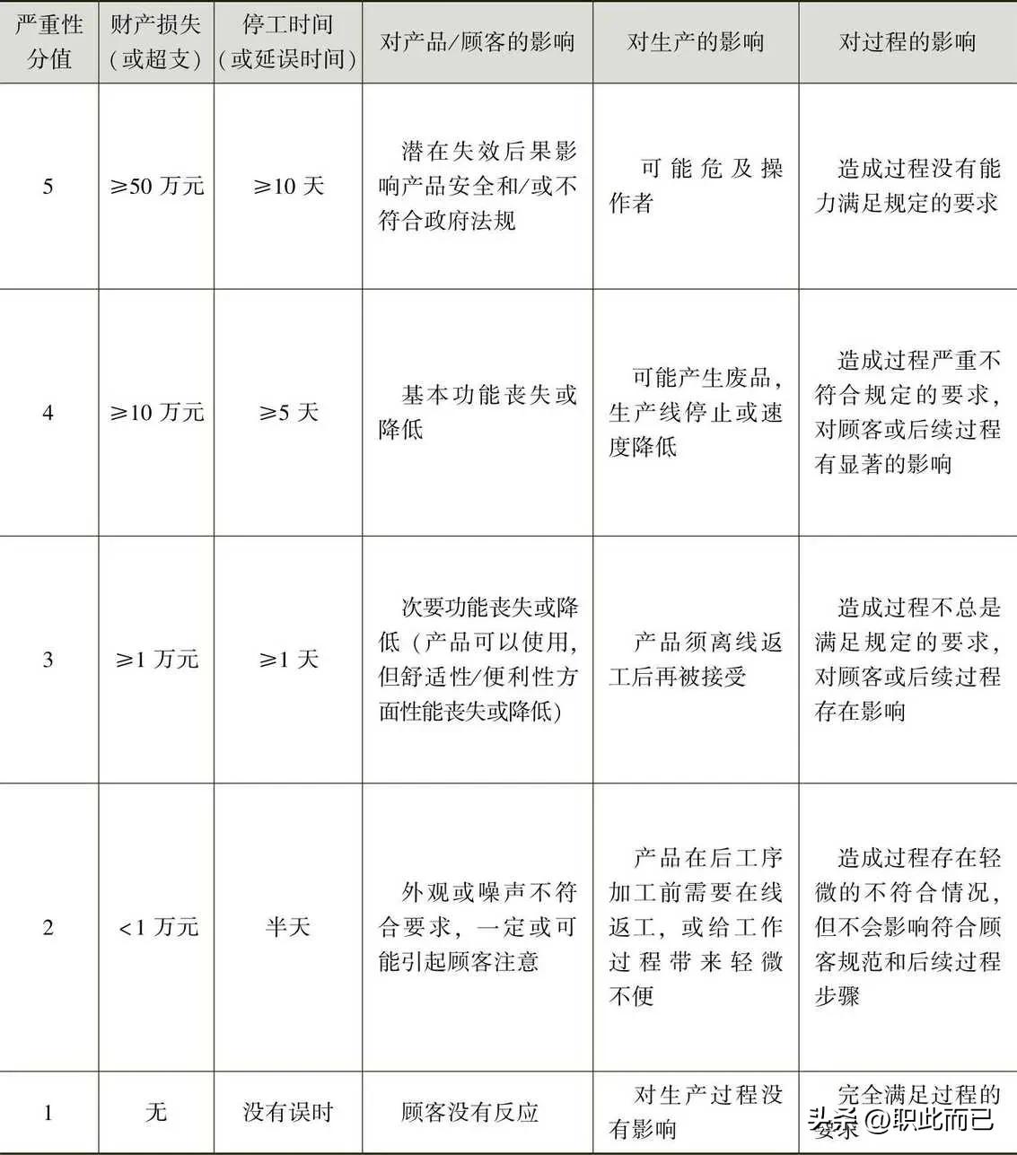 风险后果的严重性判断标准