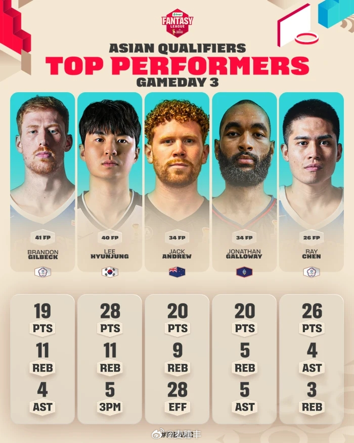 虽然输球，但高柏铠、陈盈骏和李贤重等球员都入选了FIBA亚洲区世预赛第二窗口期的