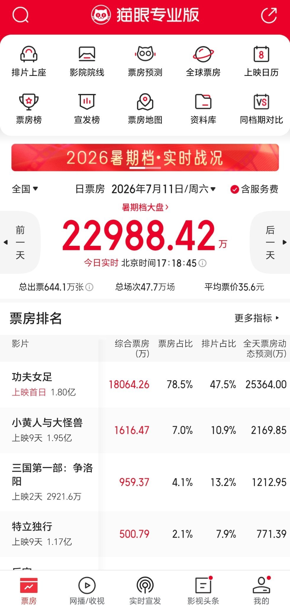 功夫女足首页反馈不好但看今天票房比猫眼预测好不少下午实时预测从2亿4涨到2亿5了