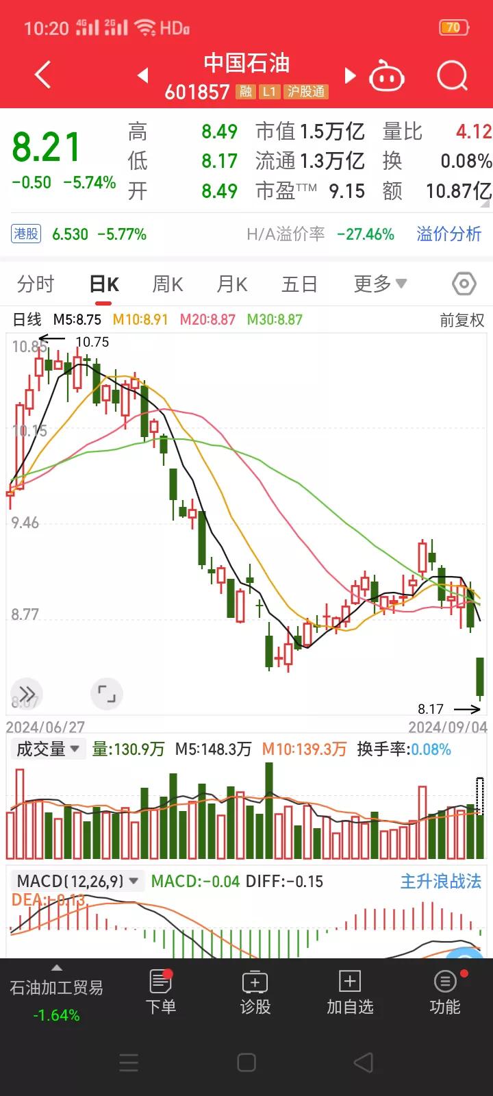 难得一见，中国石油暴跌6%，两日下跌近10%，高位权重股面临补跌压力。
    