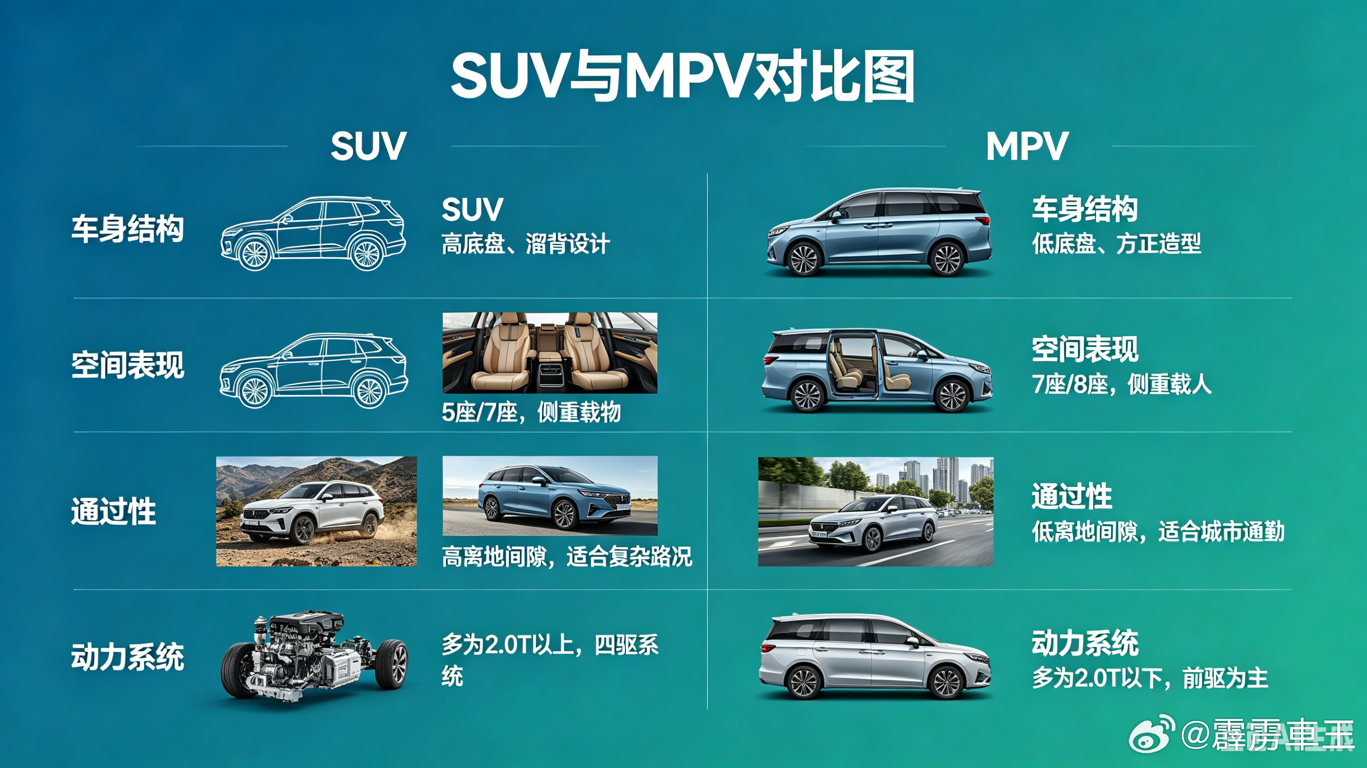 SUV和MPV的区别还大吗  打个通俗的比方来说：现在的SUV和MPV，就像是“