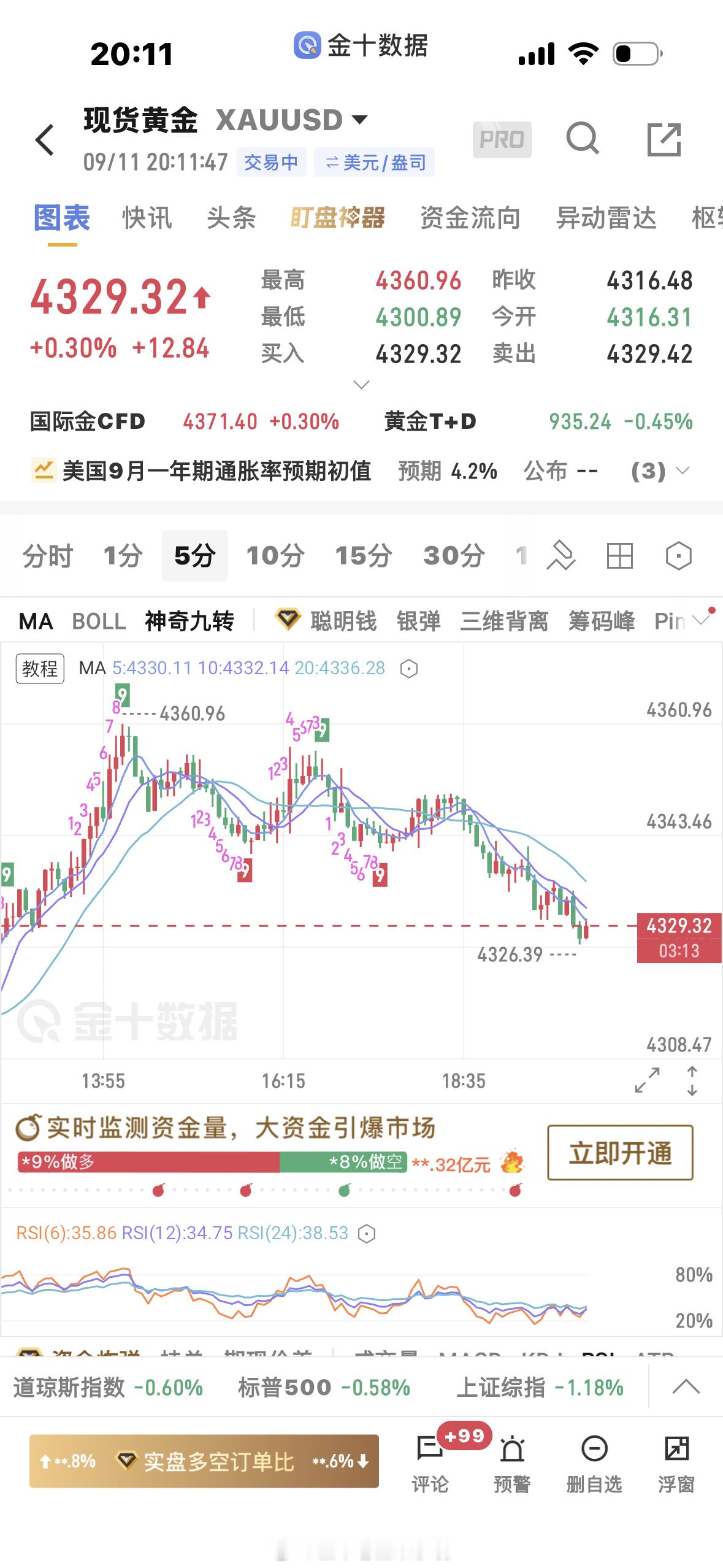 黄金[超话]  多单止损了，这个多单怎么都要损一次，按照顺势去做多逻辑是没问题的
