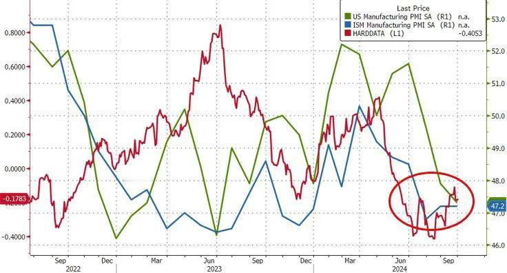 美国9月PMI
根据标准普尔全球的PMI调查，美国制造业在第三季度末进一步进入收