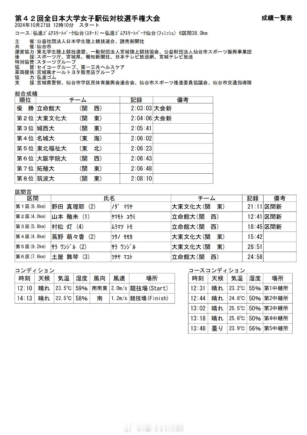 2024第42回全日本大学女子驿传成绩单及部分照片。立命馆大2:03:03多年后