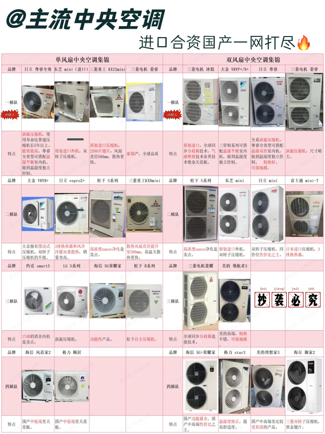 中央空调怎么选❓一张图🟰逛20个建材市场