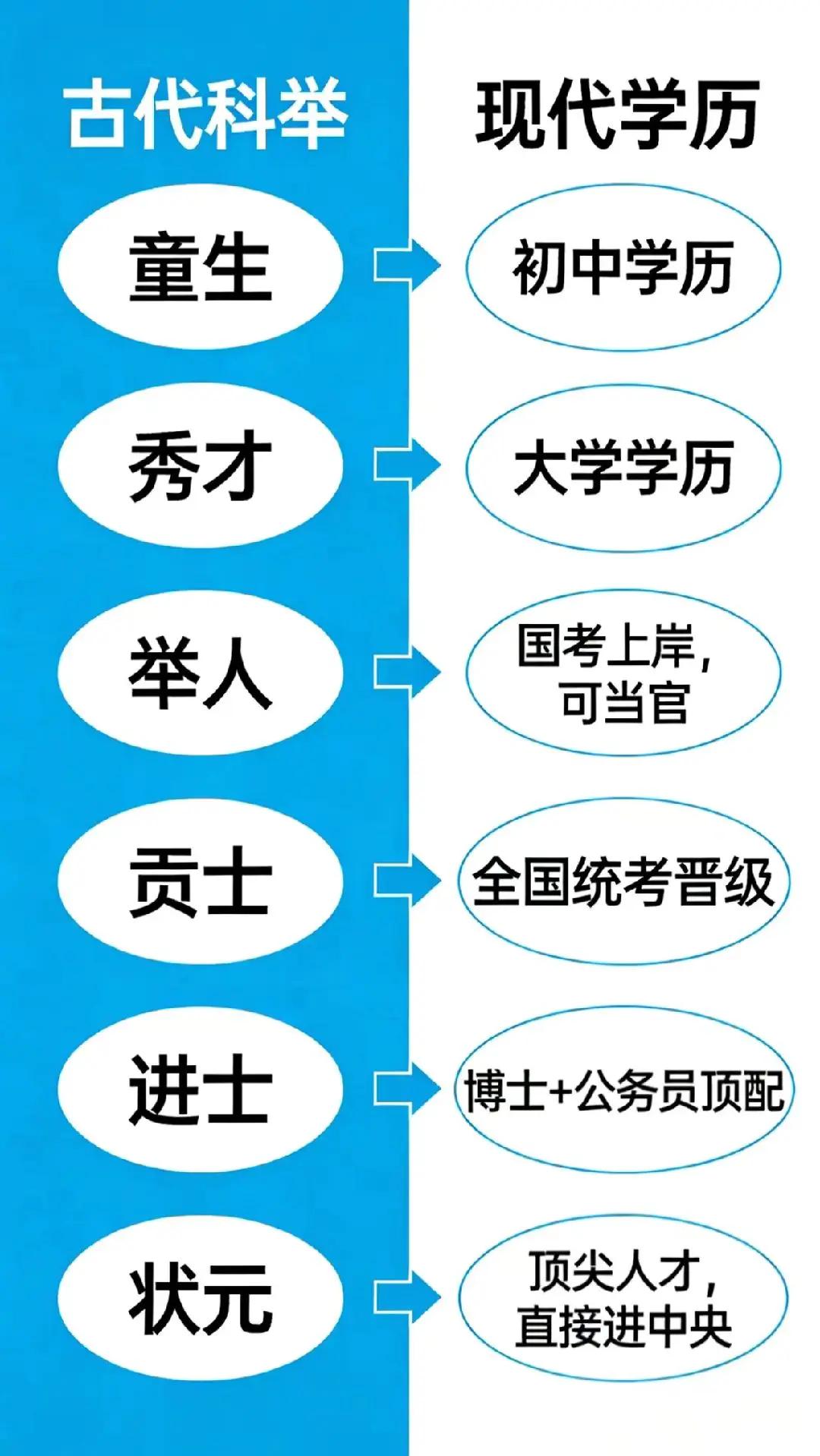 古今学历对比