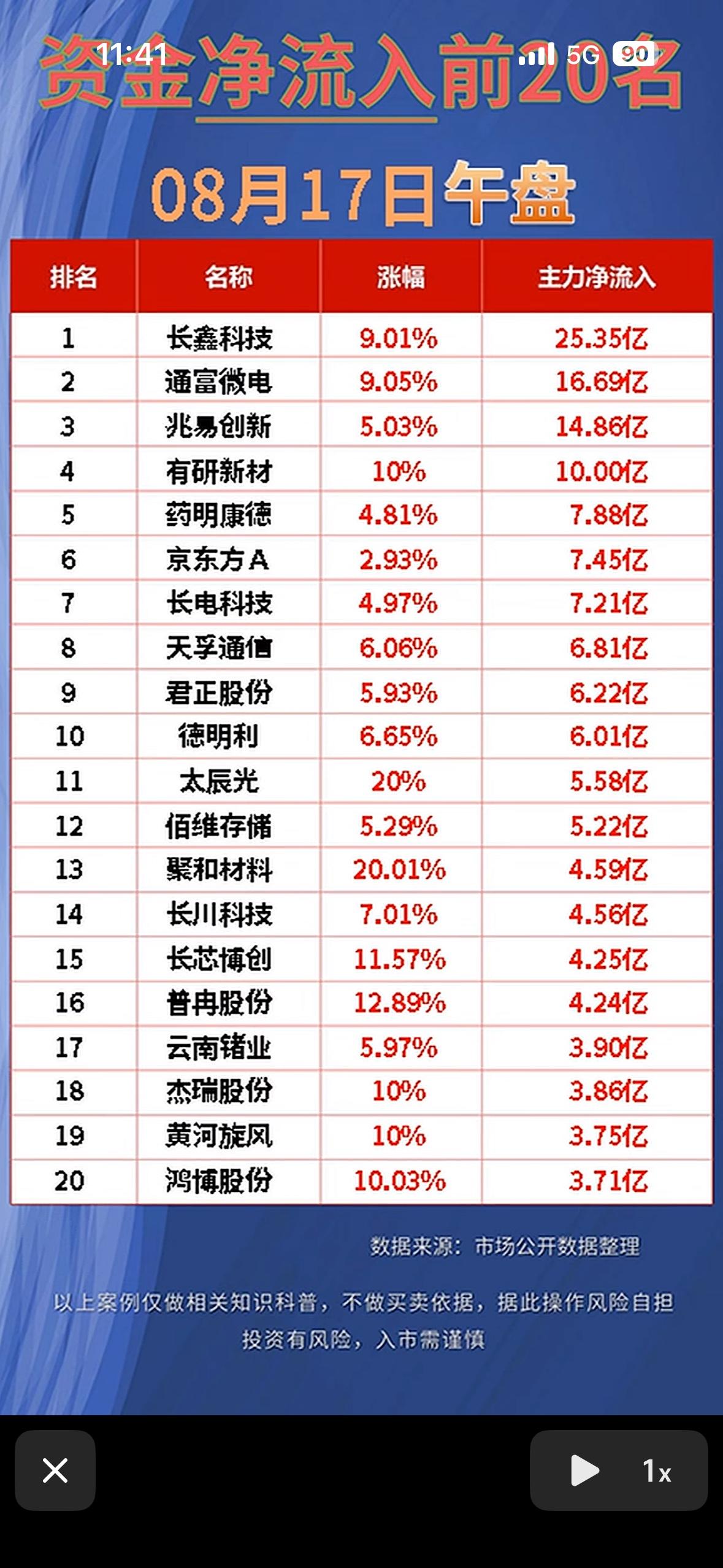 8月17日股市净流入与净流出前20名，赶紧看看！

8月17日的股市情况很有看头