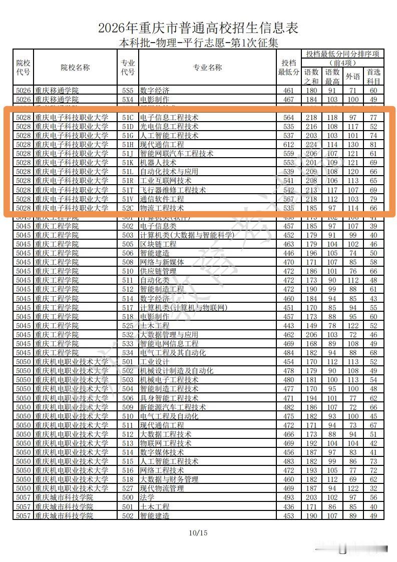 612分上职业本科？谁敢说职业本科是“低配”？

真没想到，今年才刚刚获批本科教