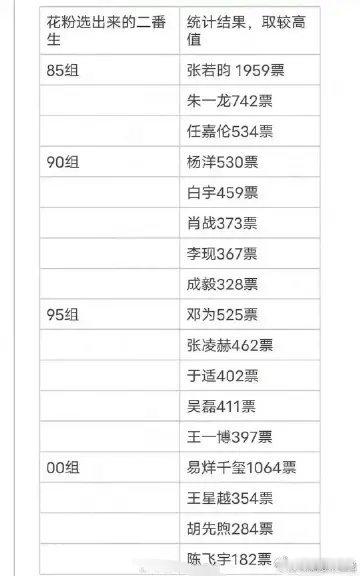 花粉票选最佳二番生太可笑了，85这组谁能来压他们？周迅吗？投票的人真能做梦。90