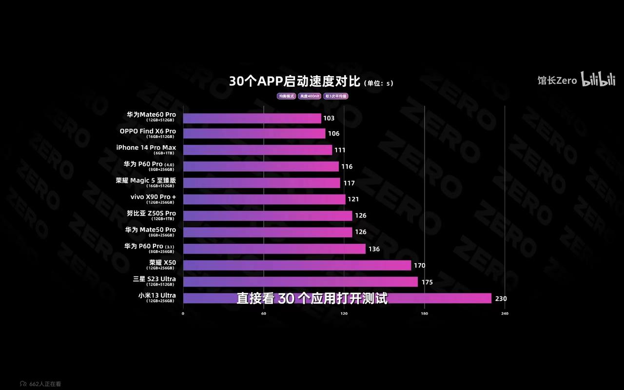 话说，打开应用时间越长越好、还是越短越好？看了下实测，华为Mate60 Pro打