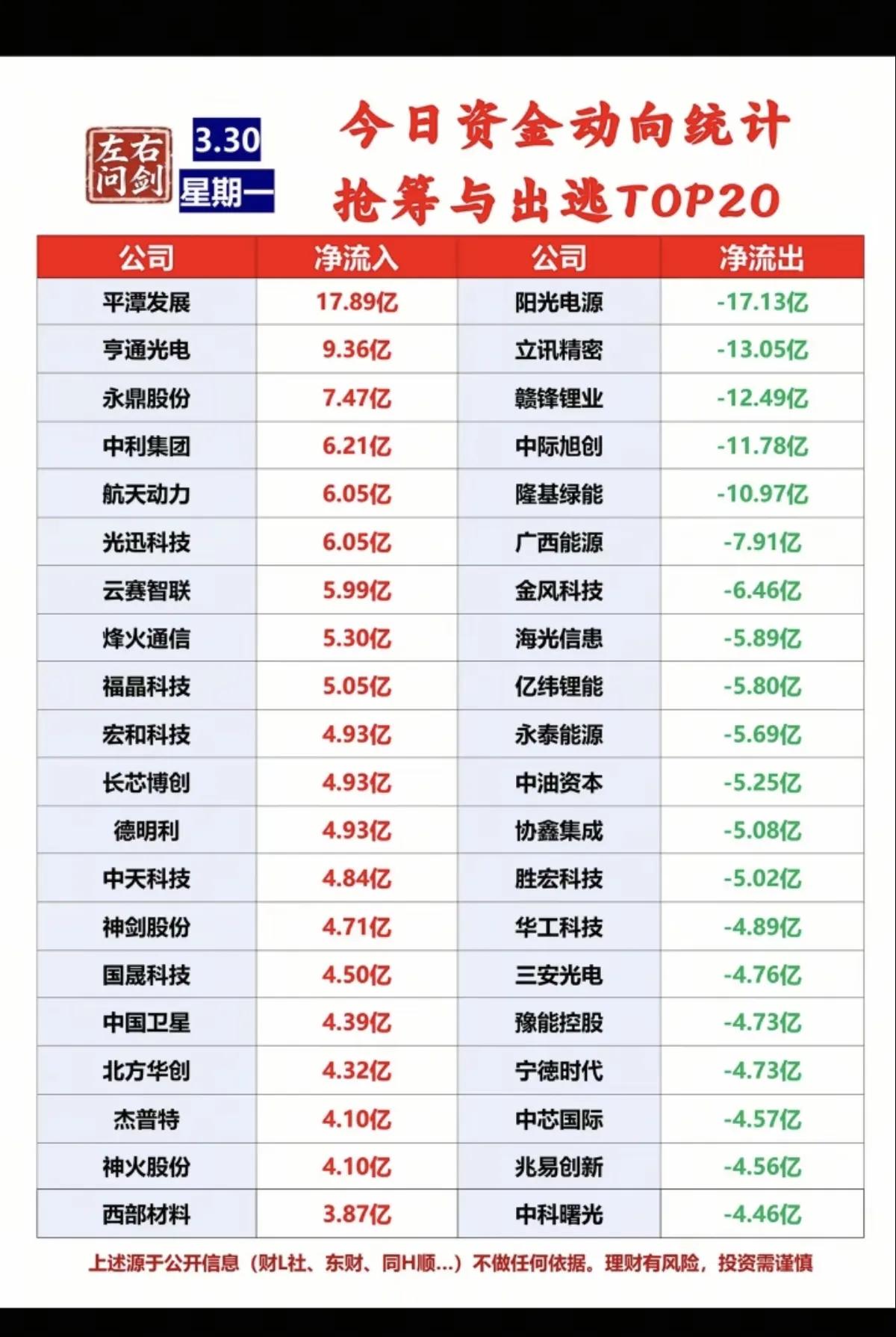 这张3月30日资金动向统计表，是当日A股市场资金博弈的核心缩影，清晰呈现出“主线