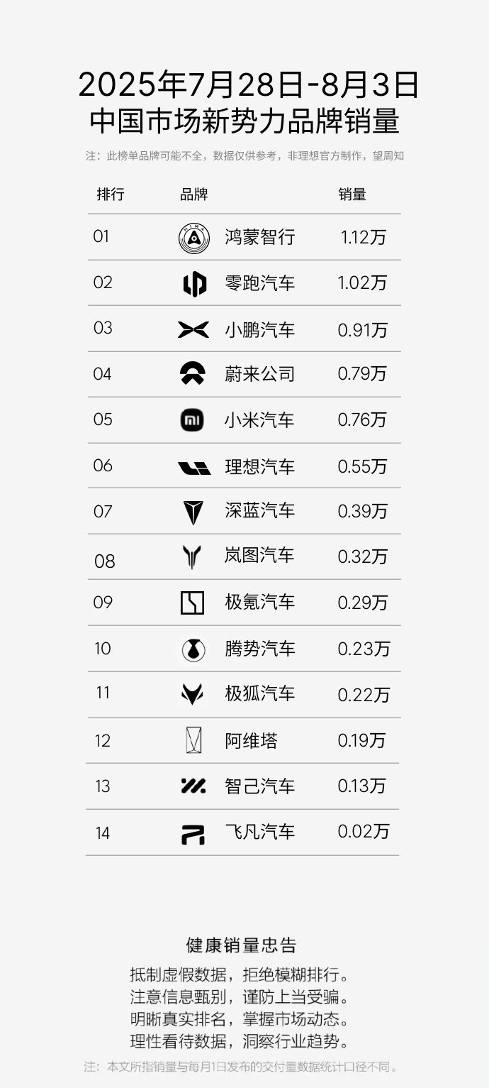 乐道L90三天交付1976台杀入大型SUV榜单TOP3 ，我最不期待的一期销量榜