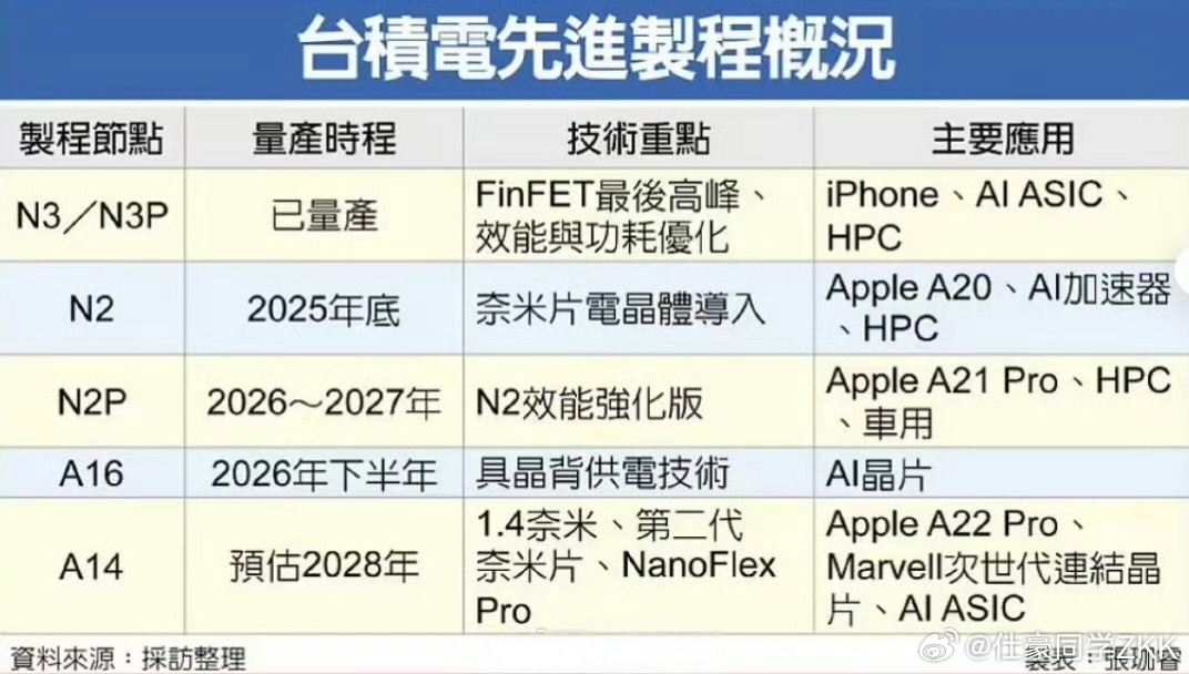 20周年版iPhone被曝独享台积电制程 台积电 N2P 今年将率先被高通和联发