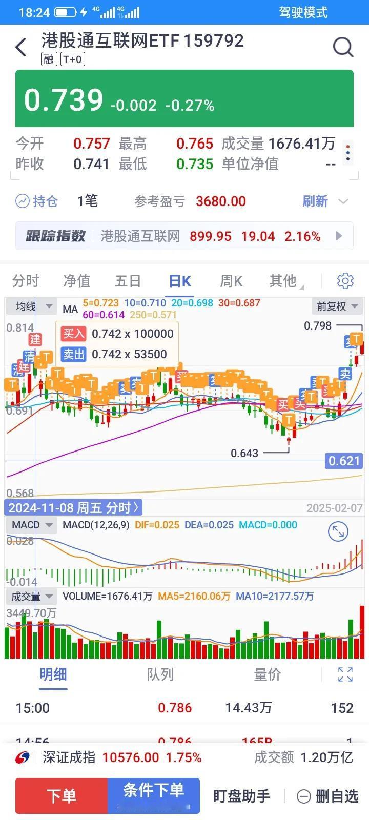 2024年11月8号，建仓的港股通互联网etf，当天最高价0.765，当天买了1