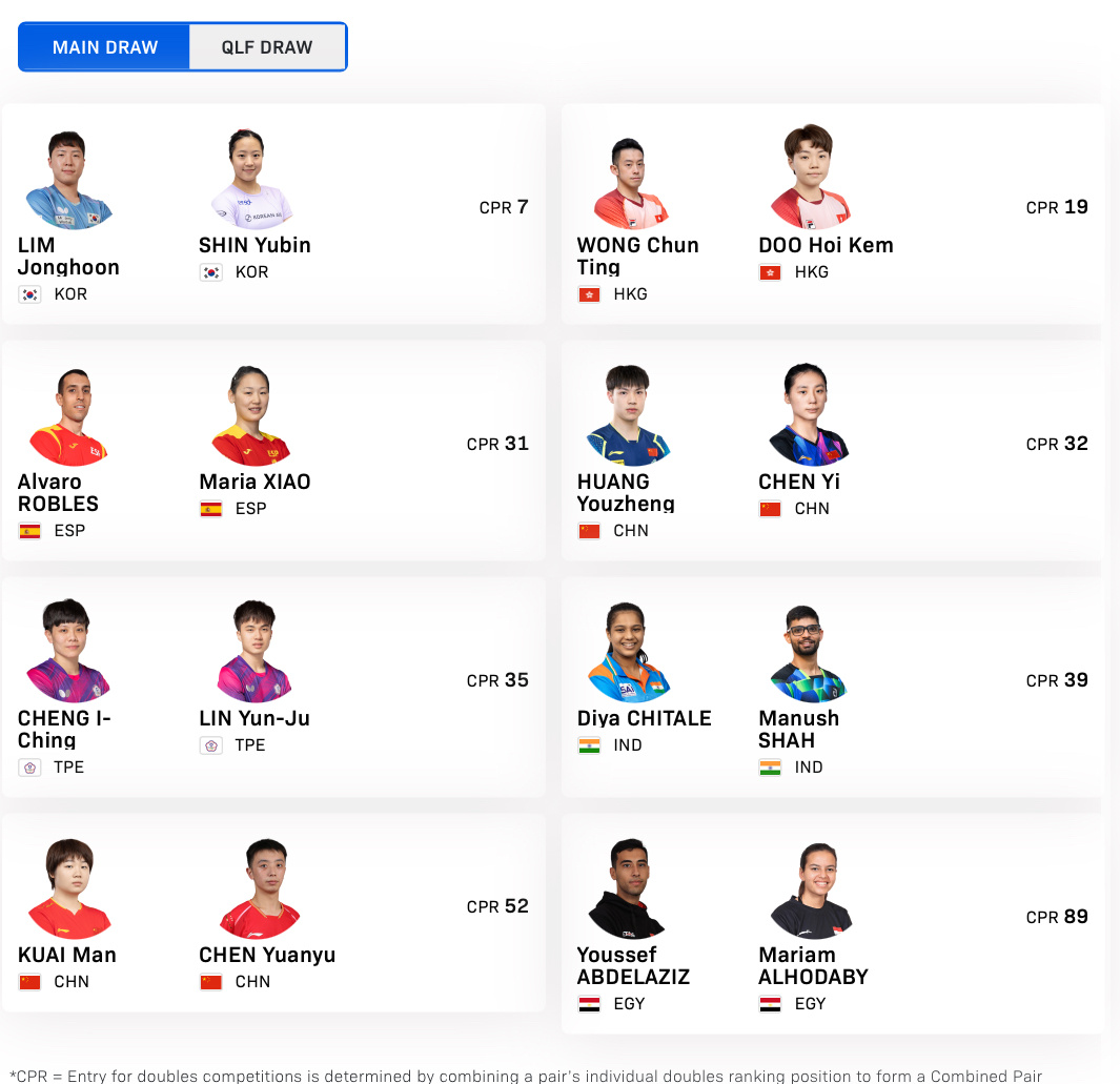 WTT球星挑战赛多哈站2026【混双参赛名单】比赛时间：1.13-1.18正赛：