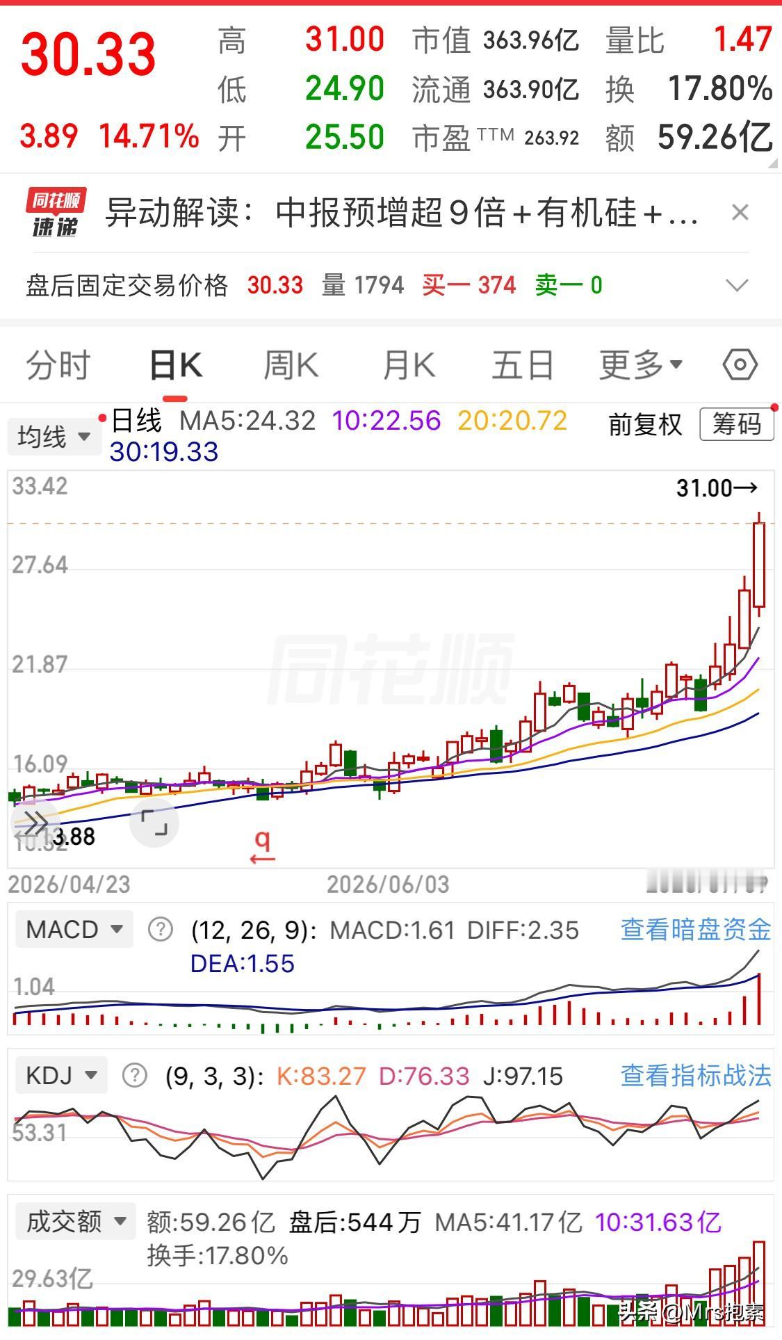 东岳硅材：大盘连续调整，本周四天大涨55.54%，连续8日仅收一阴，还敢上车吗