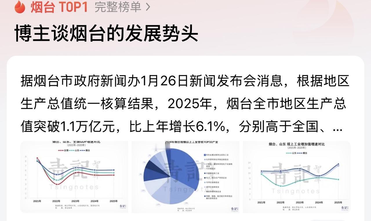 烟台眼下发展已经是不错了，但是从长远来说烟台还是需要加油，眼下数据方面烟台已经是