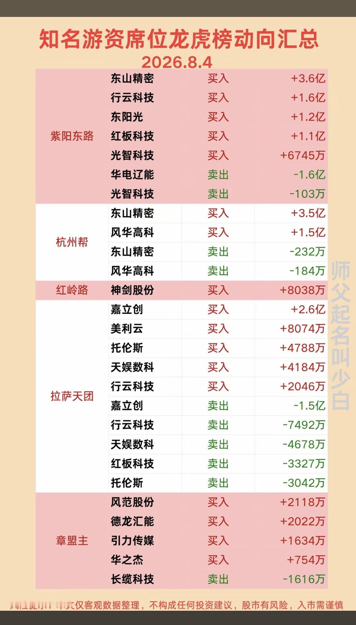 8.04周二  看看游资大佬们都买了啥？！
 游资大佬抢筹 龙虎榜！

拉萨天团