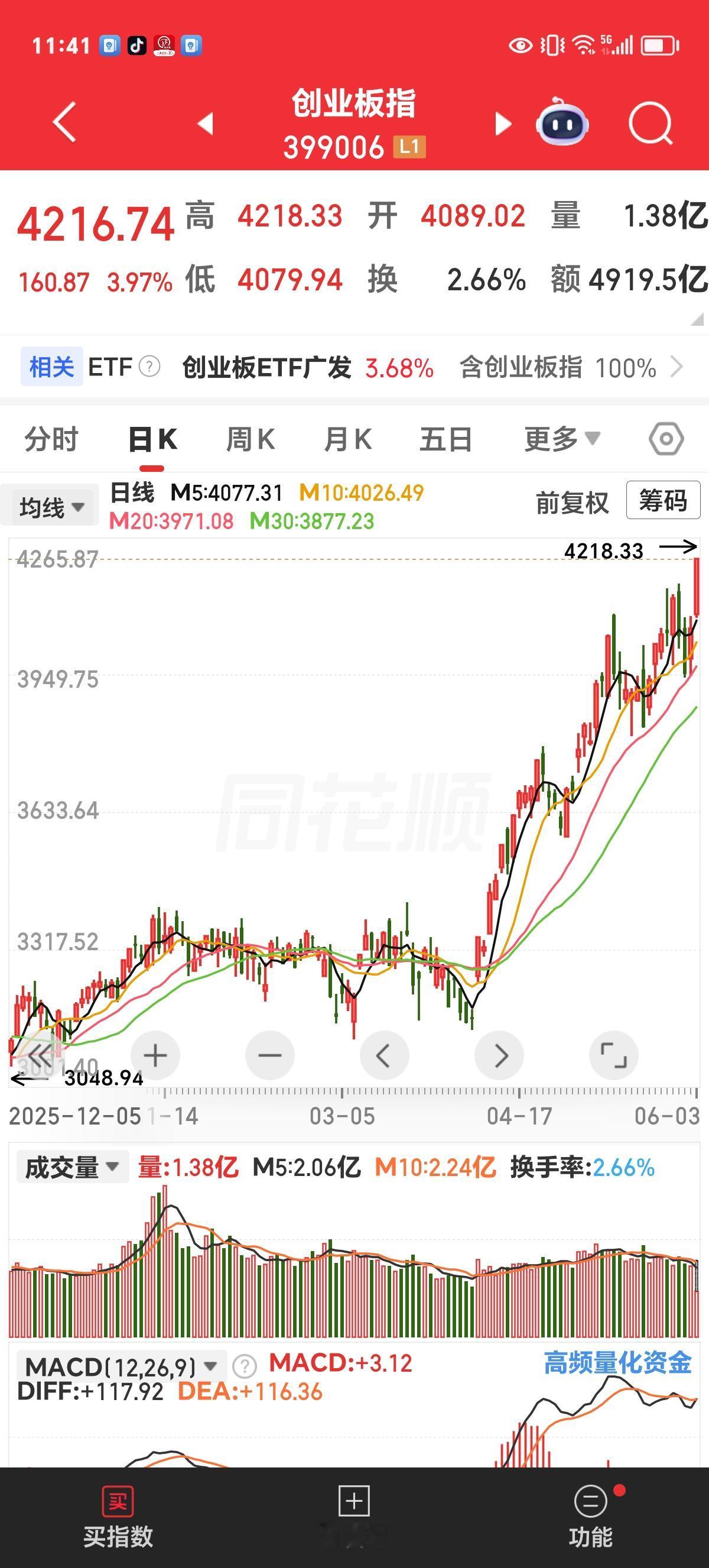 周三午评：创业板又创新高，不要忽视主板的轮涨机会。

上证收盘，创业板大涨3.9