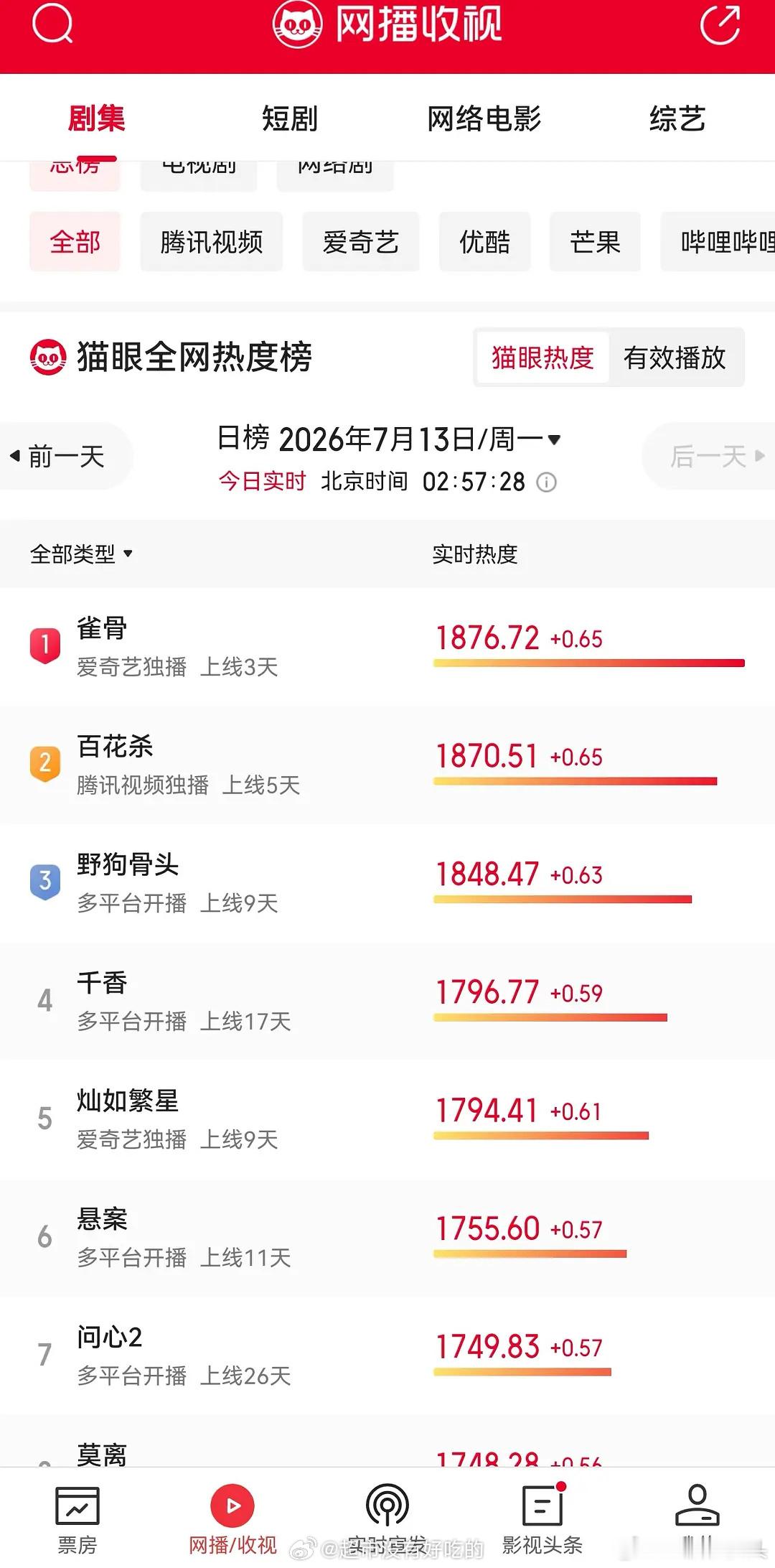 侯明昊扛剧生的权威！《雀骨》播出第二日破8500德塔文破2，猫眼酷云登顶第一👏