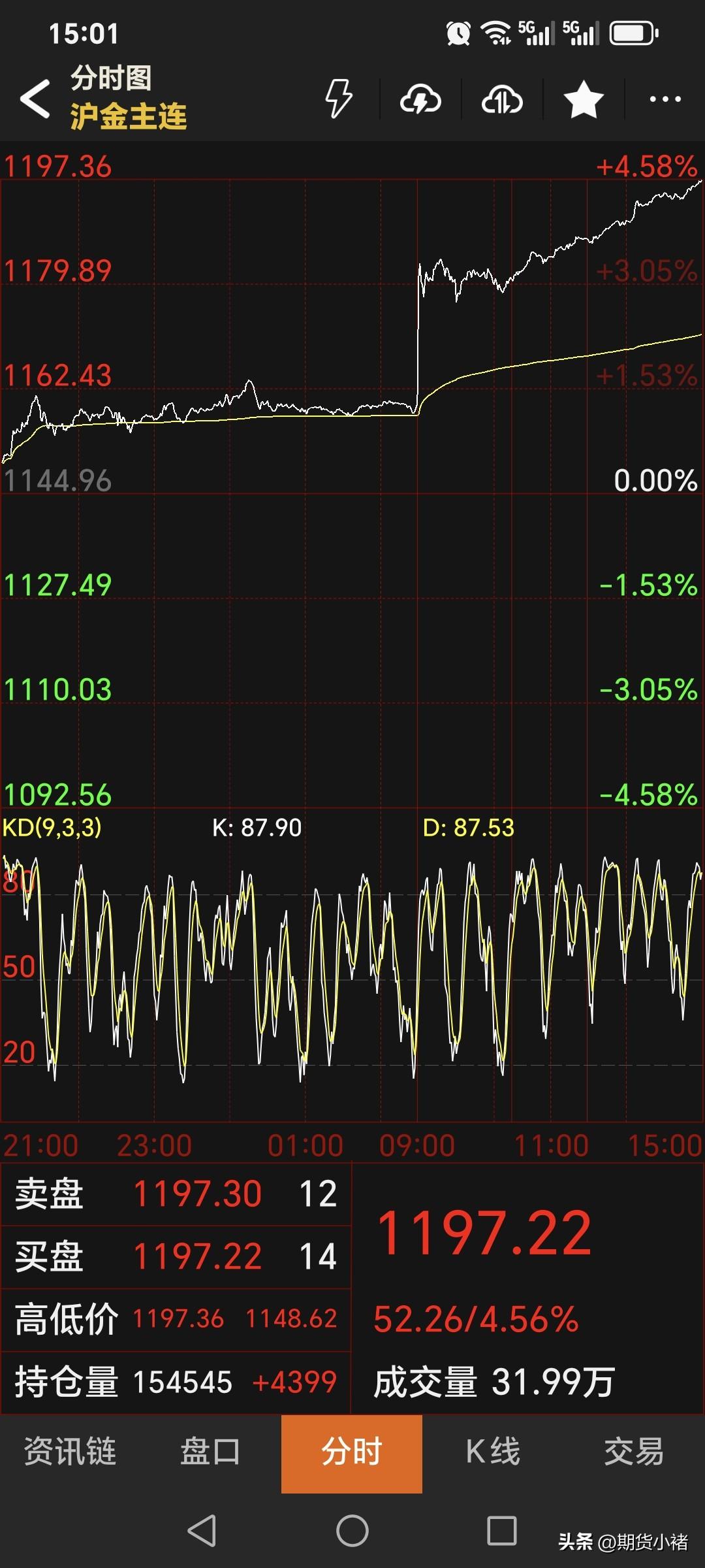 今天是
3月2日，星期一。
国内黄金期货强势上涨，
大幅飙升，再创近期新高。
主