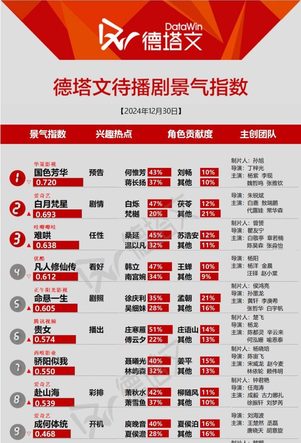 杨紫演技绝了 12月30日德塔文待播剧景气指数杨紫国色芳华继续登顶。