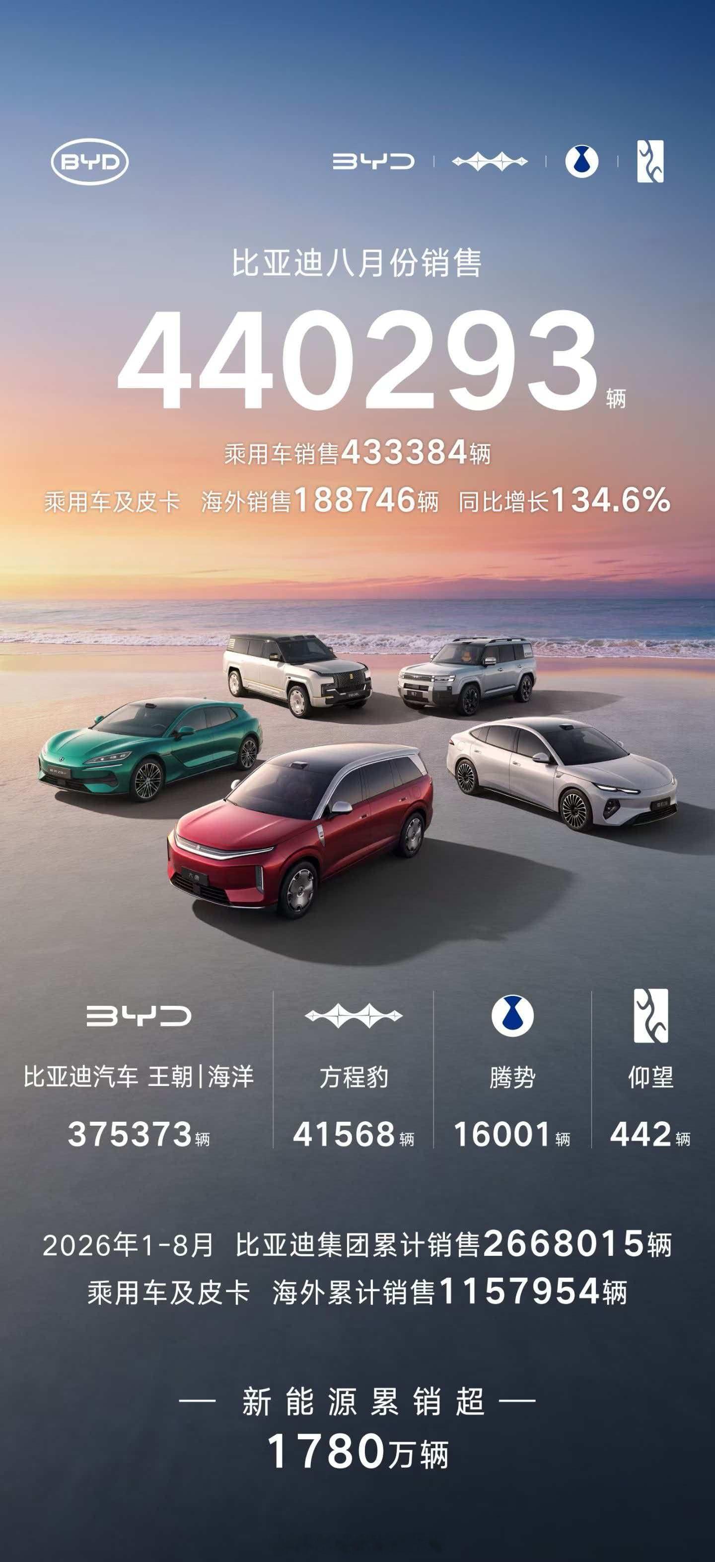 比亚迪8月份销售超44万辆海外销售超18万辆，再创历史新高！2026年1-8 月