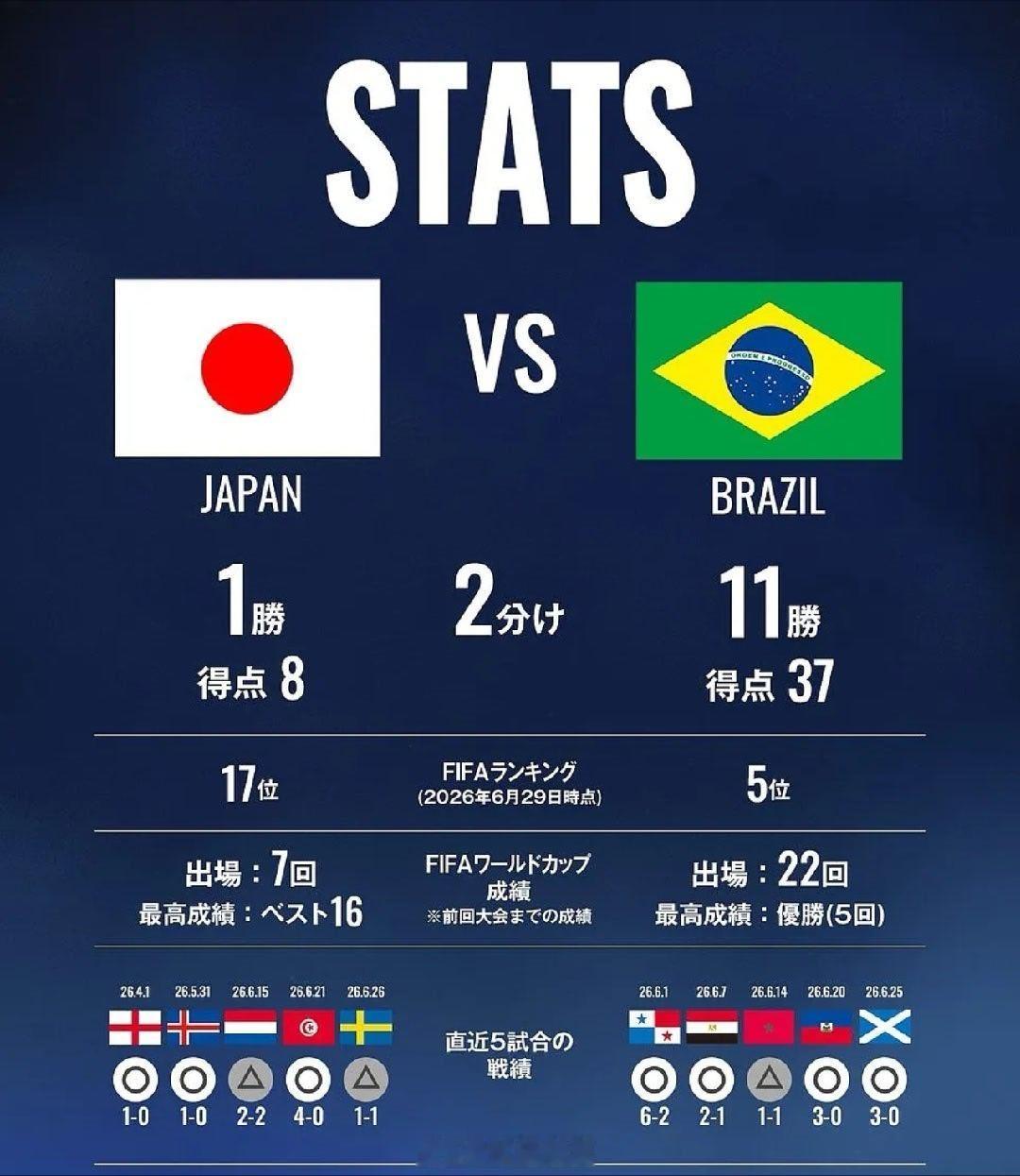 6月29日讯 北京时间6月30日1点，日本将在美加墨世界杯32强战对阵巴西。比赛